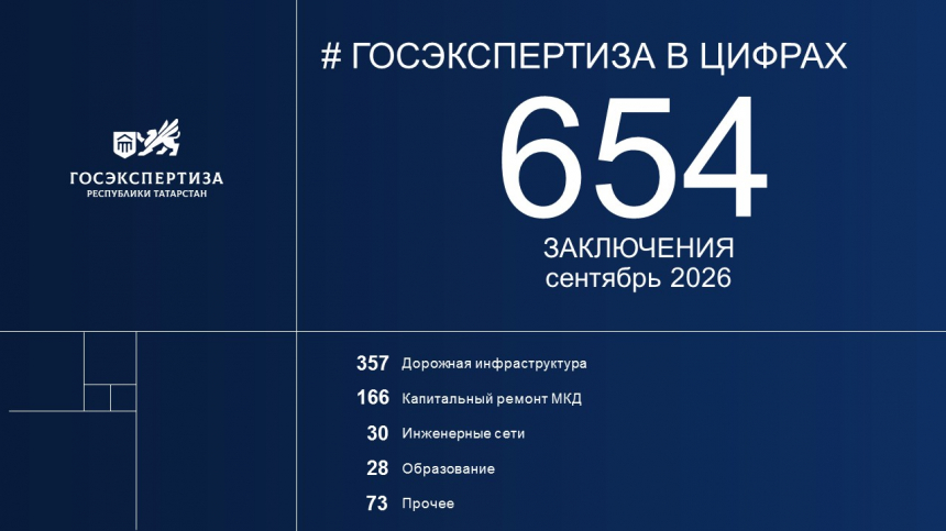 Госэкспертиза РТ в ЦИФРАХ: обзор результатов за сентябрь 2026